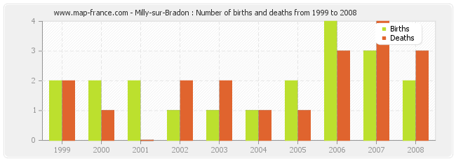 Milly-sur-Bradon : Number of births and deaths from 1999 to 2008