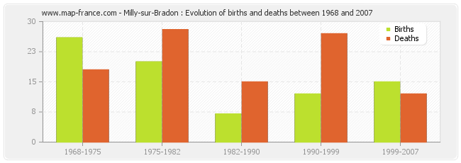 Milly-sur-Bradon : Evolution of births and deaths between 1968 and 2007