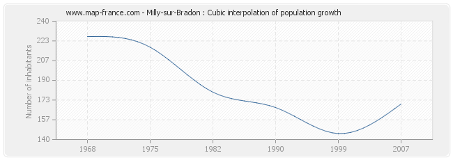 Milly-sur-Bradon : Cubic interpolation of population growth