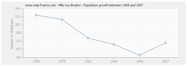 Population Milly-sur-Bradon