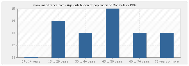 Age distribution of population of Mogeville in 1999