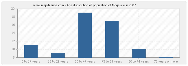 Age distribution of population of Mogeville in 2007