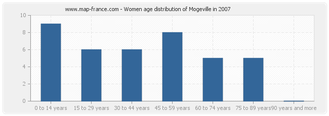 Women age distribution of Mogeville in 2007