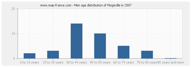 Men age distribution of Mogeville in 2007