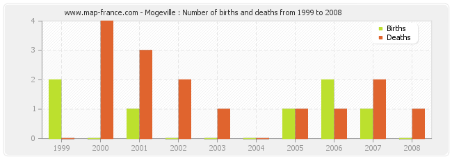 Mogeville : Number of births and deaths from 1999 to 2008