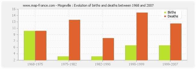 Mogeville : Evolution of births and deaths between 1968 and 2007