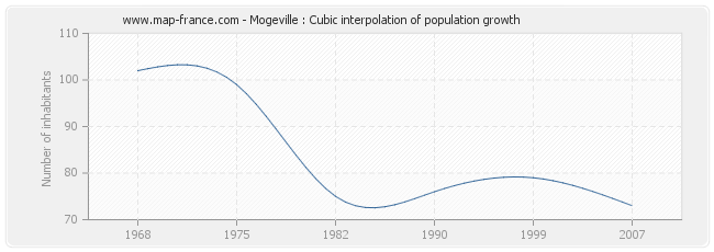 Mogeville : Cubic interpolation of population growth