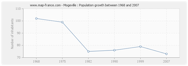 Population Mogeville