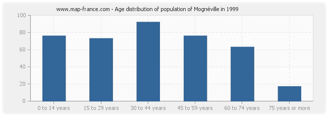Age distribution of population of Mognéville in 1999