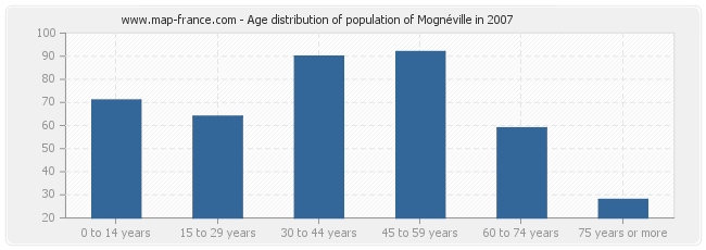Age distribution of population of Mognéville in 2007