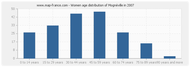 Women age distribution of Mognéville in 2007