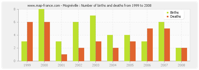Mognéville : Number of births and deaths from 1999 to 2008
