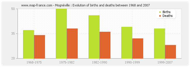 Mognéville : Evolution of births and deaths between 1968 and 2007