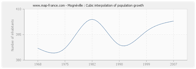 Mognéville : Cubic interpolation of population growth