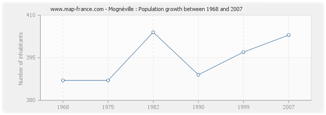 Population Mognéville