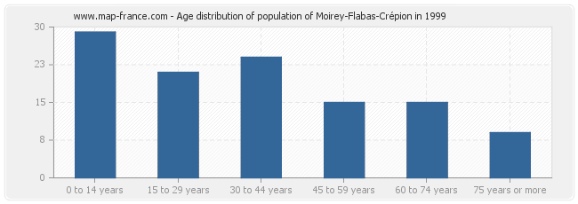 Age distribution of population of Moirey-Flabas-Crépion in 1999
