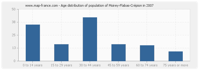 Age distribution of population of Moirey-Flabas-Crépion in 2007