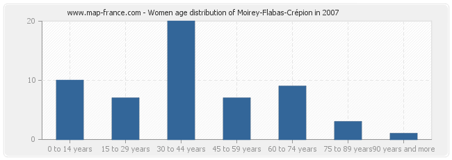 Women age distribution of Moirey-Flabas-Crépion in 2007