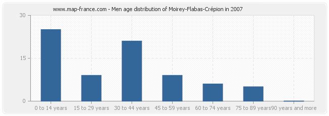 Men age distribution of Moirey-Flabas-Crépion in 2007