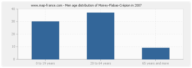 Men age distribution of Moirey-Flabas-Crépion in 2007