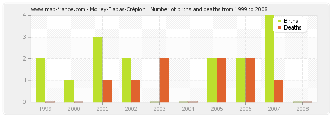 Moirey-Flabas-Crépion : Number of births and deaths from 1999 to 2008