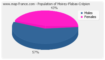 Sex distribution of population of Moirey-Flabas-Crépion in 2007