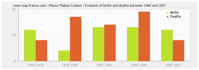Moirey-Flabas-Crépion : Evolution of births and deaths between 1968 and 2007
