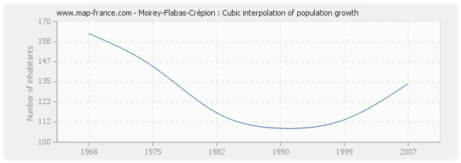 Moirey-Flabas-Crépion : Cubic interpolation of population growth