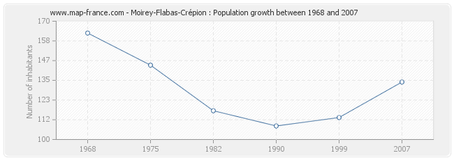 Population Moirey-Flabas-Crépion