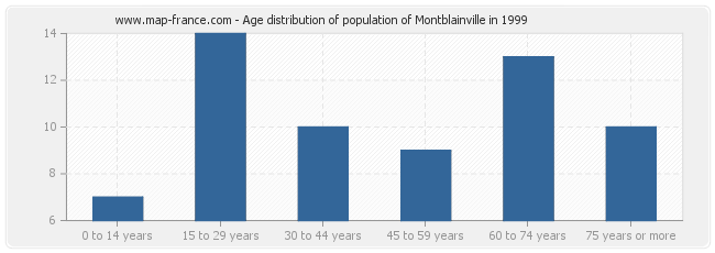 Age distribution of population of Montblainville in 1999