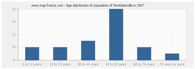 Age distribution of population of Montblainville in 2007