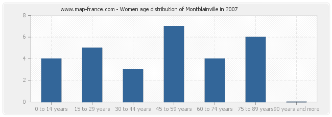 Women age distribution of Montblainville in 2007