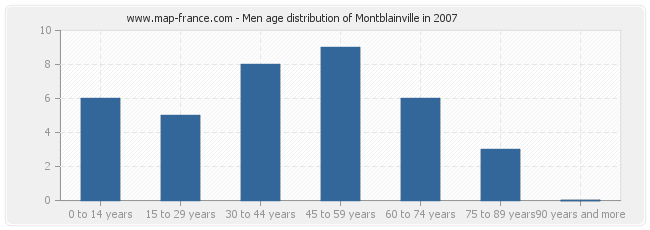 Men age distribution of Montblainville in 2007