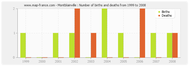 Montblainville : Number of births and deaths from 1999 to 2008