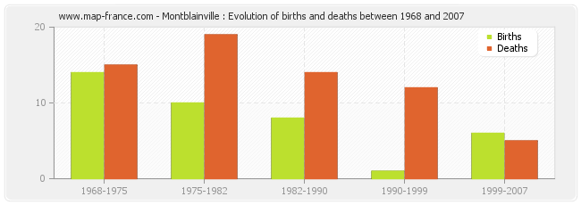 Montblainville : Evolution of births and deaths between 1968 and 2007