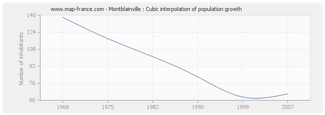 Montblainville : Cubic interpolation of population growth
