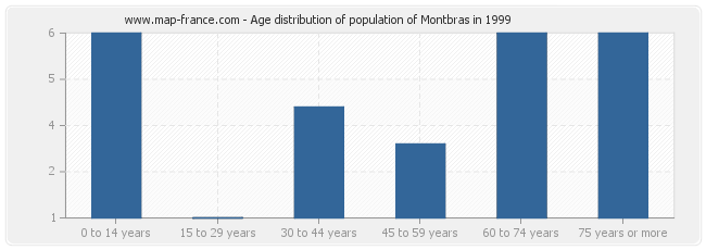 Age distribution of population of Montbras in 1999