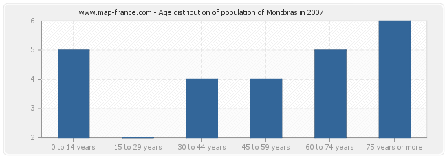Age distribution of population of Montbras in 2007