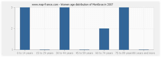 Women age distribution of Montbras in 2007