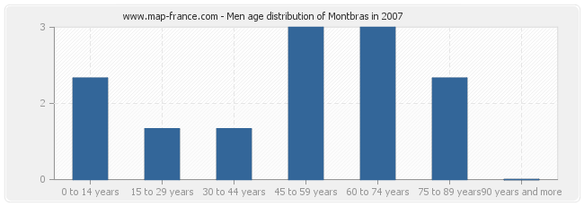 Men age distribution of Montbras in 2007