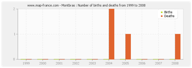 Montbras : Number of births and deaths from 1999 to 2008