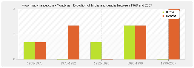 Montbras : Evolution of births and deaths between 1968 and 2007