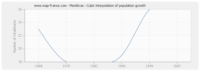 Montbras : Cubic interpolation of population growth