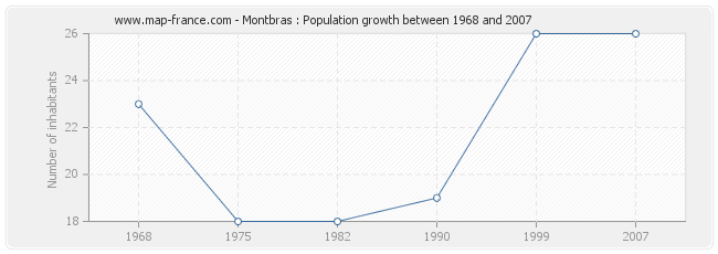 Population Montbras