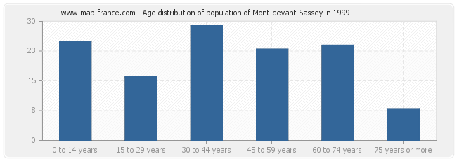 Age distribution of population of Mont-devant-Sassey in 1999