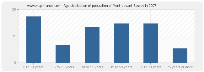 Age distribution of population of Mont-devant-Sassey in 2007