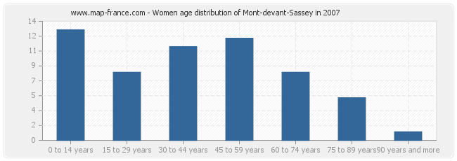 Women age distribution of Mont-devant-Sassey in 2007