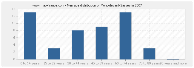 Men age distribution of Mont-devant-Sassey in 2007