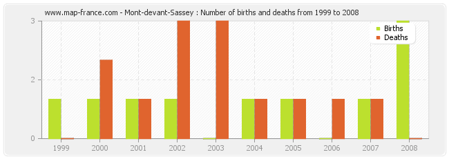 Mont-devant-Sassey : Number of births and deaths from 1999 to 2008