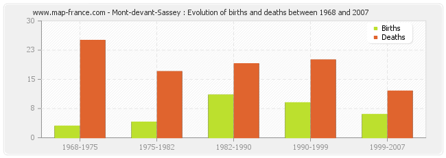 Mont-devant-Sassey : Evolution of births and deaths between 1968 and 2007